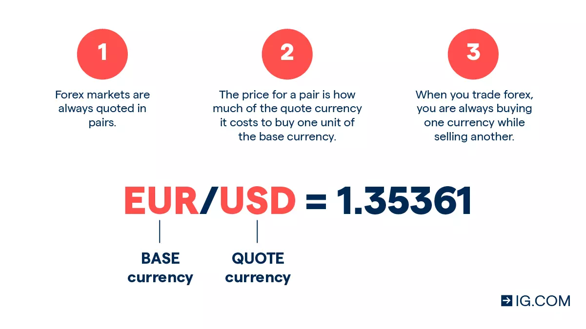 FX pairs include a base and a quote currency